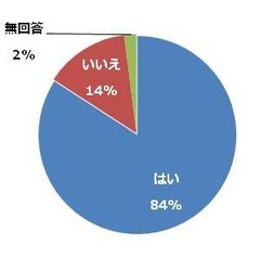約14%が交通ルール違反予備軍…自転車運転に関する意識調査