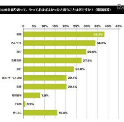 大学1年生のときを振り返って、やっておけばよかったと思うことは何か