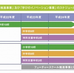 総務省「フューチャースクール推進事業」、文科省「学びのイノベーション事業」のスケジュール(総務省「フューチャースクール推進事業」2014年度ガイドラインより)