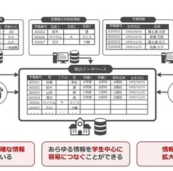 統合データベースのイメージ