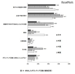 参加したボランティア活動