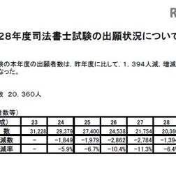 平成28年度司法書士試験の出願状況