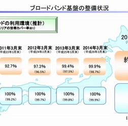 ブロードバンド基盤の整備状況(総務省資料より)