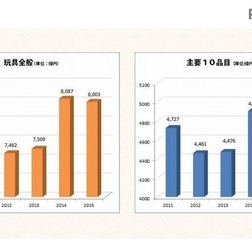 玩具全般と主要10品目の市場規模の推移