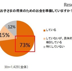 子どもの将来のためにお金を準備しているか