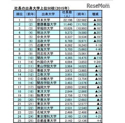 社長の出身大学(一部)