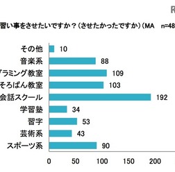 子どもにさせたい（させたかった）習い事（イー・ラーニング研究所調べ）