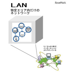 LANのイメージ