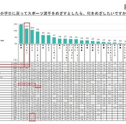 もし小学生に戻ってスポーツ選手を目指すとしたら、何を目指したいか