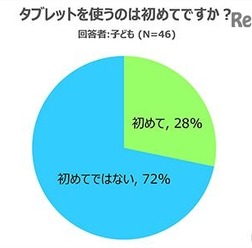タブレットの利用経験