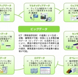 「ビッグデータ」とは（情報通信審議会ICT基本戦略ボード「ビッグデータの活用に関するアドホックグループ」資料より）