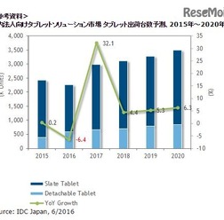 国内法人向けタブレットソリューション市場 タブレット出荷台数予測