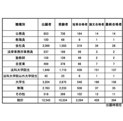 最終合格者の職業