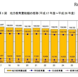 地方教育費総額の推移