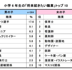 小学6年生の「将来就きたい職業」ランキング