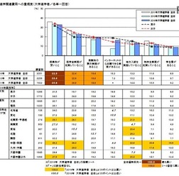 進学関連費用への重視度