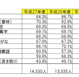 設問項目別正答率