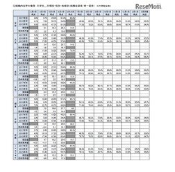 就職みらい研究所調査　大学生の就職内定率、文理別・性別・地域
