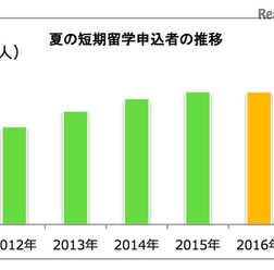 2016年夏の短期留学申込者の推移(留学ジャーナル調べ)