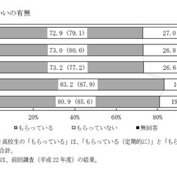 おこづかいの有無
