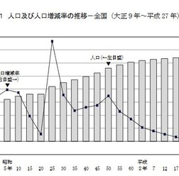 人口および人口増減率の推移