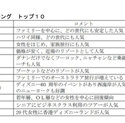 夏休み旅行人気ランキング トップ10(海外) 提供:日本旅行業協会(JATA)