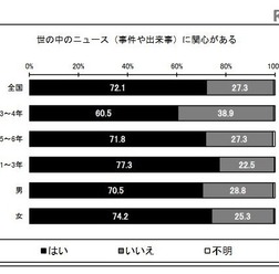世の中のニュースに関心がある