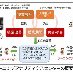九州大学「ラーニングアナリティクスセンター(LAC)」の概要