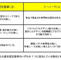 「未踏スーパークリエータ」の定義