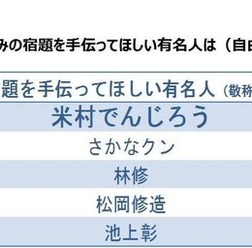 子どもの夏休みの宿題を手伝ってほしい有名人は(自由回答)