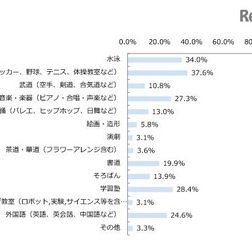 小学生の子どもが通っている習い事