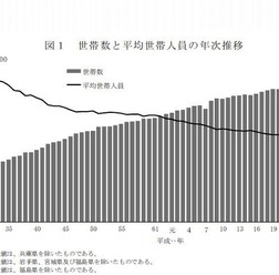 世帯数と平均世帯人員の年次推移