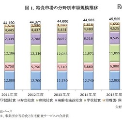 給食市場の分野別市場規模推移