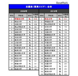 志願したい大学（関東エリア）