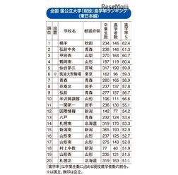 国公立大現役進学率ランキング（東日本編）