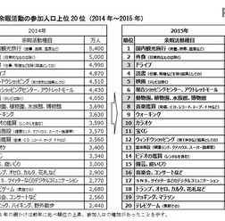 余暇活動の参加人口上位20位(2014~2015年)