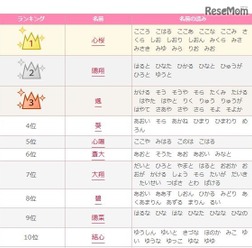 2016年上半期の赤ちゃん名づけトレンドランキング（1～10位）　画像：無料 赤ちゃん名づけより引用