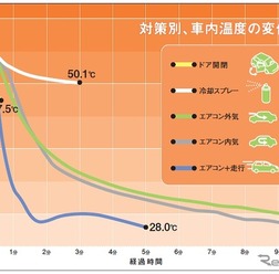 車内温度の変化