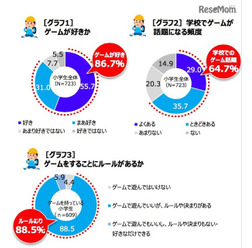 ゲームが好きか、ゲームをすることにルールがあるか