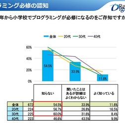 プログラミング必修の認知