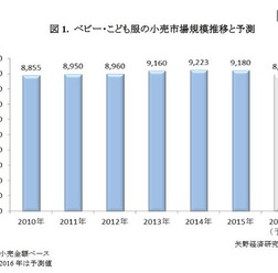 ベビー・こども服の小売市場規模推移と予測