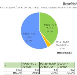 ポケモンGOの利用率