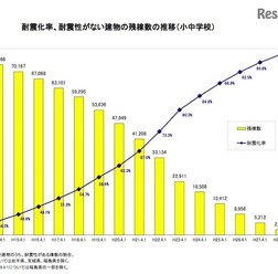 耐震化率、耐震性がない建物の残棟数の推移（小中学校）