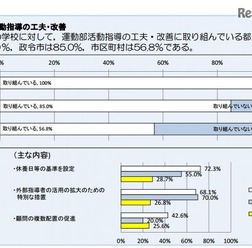 運動部活動指導の工夫・改善