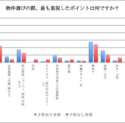 物件選びの際にもっとも重視したポイント