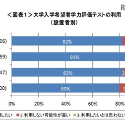 大学入学希望者学力評価テストの利用（設置者別）