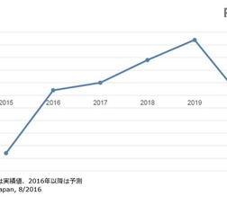 国内IT市場 前年比成長率予測：2015年～2020年