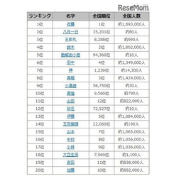 2016 年上半期名字アクセスランキング(1~20位) 画像出典:名字由来net