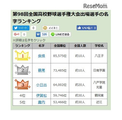 名字由来net「第98回全国高校野球選手権大会出場選手の珍しい名字ランキングベスト30」　1～3位　画像出典：名字由来net