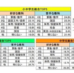 小中学生の好きな教科・苦手な教科（複数回答）